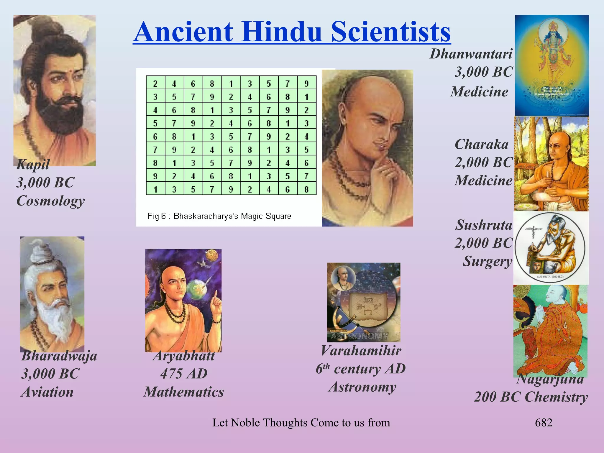Ancient Hindu Scientists
                                                                 Dhanwantari
                                                                    3,000 BC
                                                                   Medicine


                                                                      Charaka
Kapil                                                                 2,000 BC
3,000 BC                                                              Medicine
Cosmology
                                                                      Sushruta
                                                                      2,000 BC
                                                                       Surgery




Bharadwaja    Aryabhatt                    Varahamihir
3,000 BC       475 AD                     6th century AD
                                                                               Nagarjuna
Aviation     Mathematics                     Astronomy
                                                                         200 BC Chemistry
                      Let Noble Thoughts Come to us from all Directions- Rig Veda   682
 