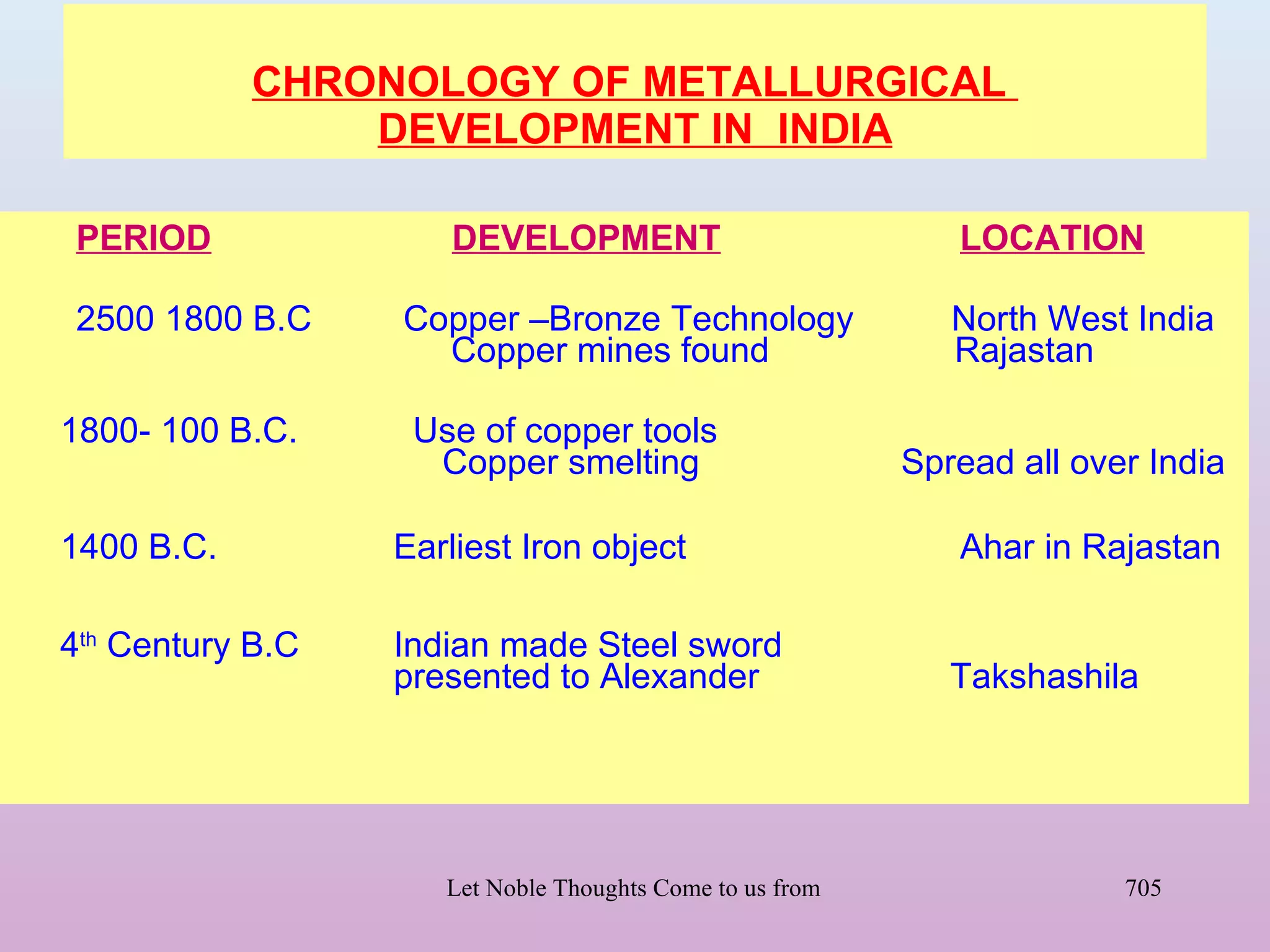 CHRONOLOGY OF METALLURGICAL
                DEVELOPMENT IN INDIA

PERIOD               DEVELOPMENT                                     LOCATION

2500 1800 B.C     Copper –Bronze Technology                         North West India
                    Copper mines found                              Rajastan

1800- 100 B.C.     Use of copper tools
                    Copper smelting                            Spread all over India

1400 B.C.         Earliest Iron object                               Ahar in Rajastan

4th Century B.C   Indian made Steel sword
                  presented to Alexander                            Takshashila




                     Let Noble Thoughts Come to us from all Directions- Rig Veda   705
 