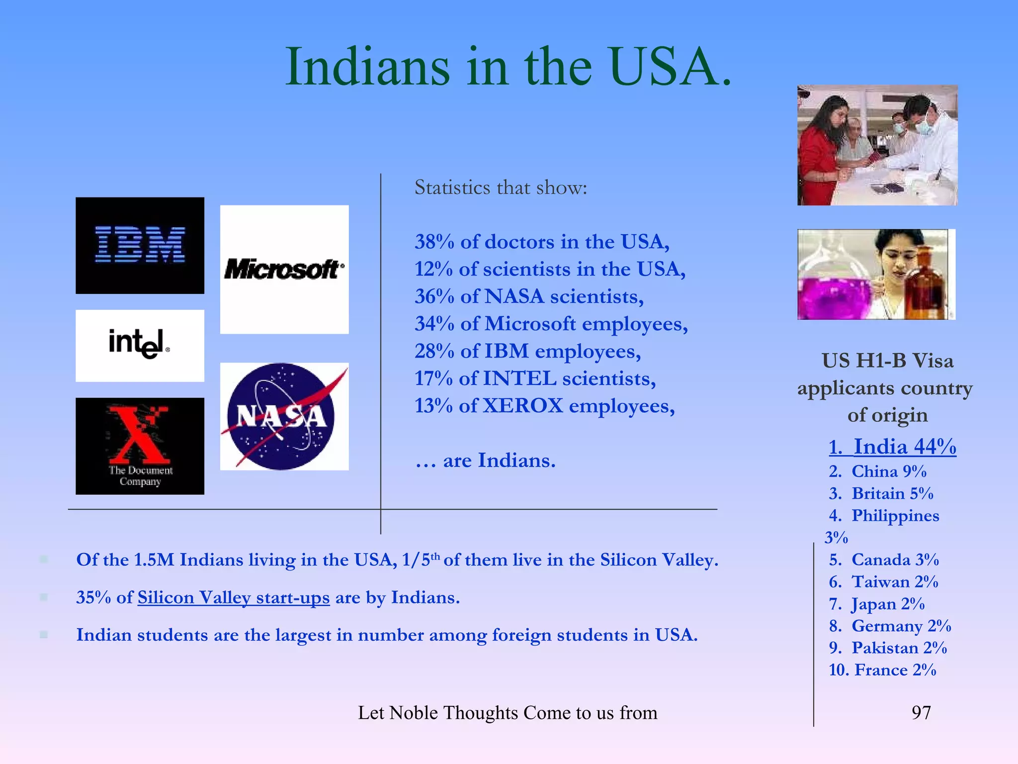 Indians in the USA.
                                              Statistics that show:

                                              38% of doctors in the USA,
                                              12% of scientists in the USA,
                                              36% of NASA scientists,
                                              34% of Microsoft employees,
                                              28% of IBM employees,                         US H1-B Visa
                                              17% of INTEL scientists,                    applicants country
                                              13% of XEROX employees,                          of origin
                                                                                              1.  India 44%
                                              … are Indians.                                  2.  China 9%
                                                                                              3.  Britain 5%
                                                                                              4.  Philippines
                                                                                             3%
   Of the 1.5M Indians living in the USA, 1/5th of them live in the Silicon Valley.          5.  Canada 3%
                                                                                              6.  Taiwan 2%
   35% of Silicon Valley start-ups are by Indians.                                           7.  Japan 2%
                                                                                              8.  Germany 2%
   Indian students are the largest in number among foreign students in USA.
                                                                                              9.  Pakistan 2%
                                                                                              10. France 2%

                                       Let Noble Thoughts Come to us from all Directions- Rig Veda     97
 