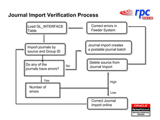 Journal Import Verification Process Yes High Low No Load GL_INTERFACE Table Correct errors in  Feeder System Journal import creates a postable journal batch Delete source from  Journal Import Correct Journal  Import online Import journals by  source and Group ID Do any of the journals have errors? Number of  errors 
