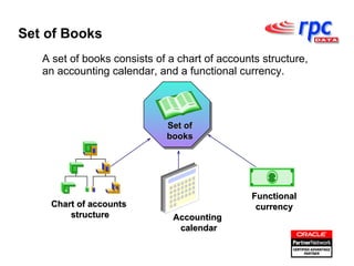 Set of Books A set of books consists of a chart of accounts structure, an accounting calendar, and a functional currency. Set of books Chart of accounts  structure Accounting  calendar Functional currency 