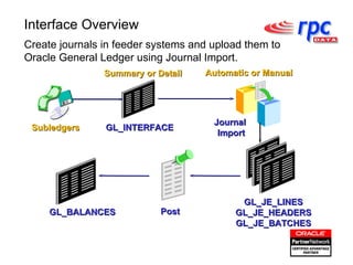 Interface Overview GL_JE_LINES GL_JE_HEADERS GL_JE_BATCHES Subledgers GL_INTERFACE Summary or Detail Automatic or Manual  Journal  Import Post GL_BALANCES Create journals in feeder systems and upload them to  Oracle General Ledger using Journal Import. 