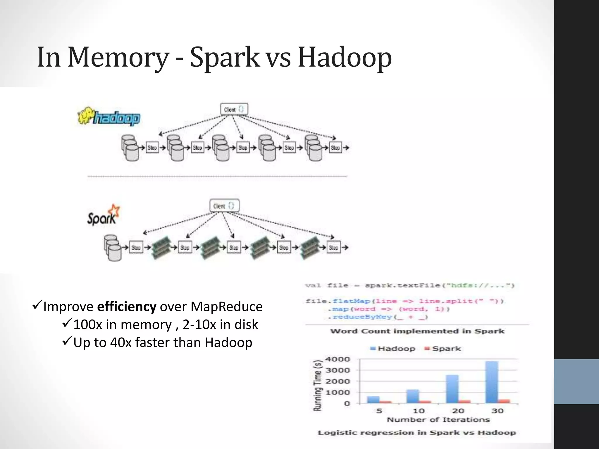 In Memory - Spark vs Hadoop
Improve efficiency over MapReduce
100x in memory , 2-10x in disk
Up to 40x faster than Hadoop
 