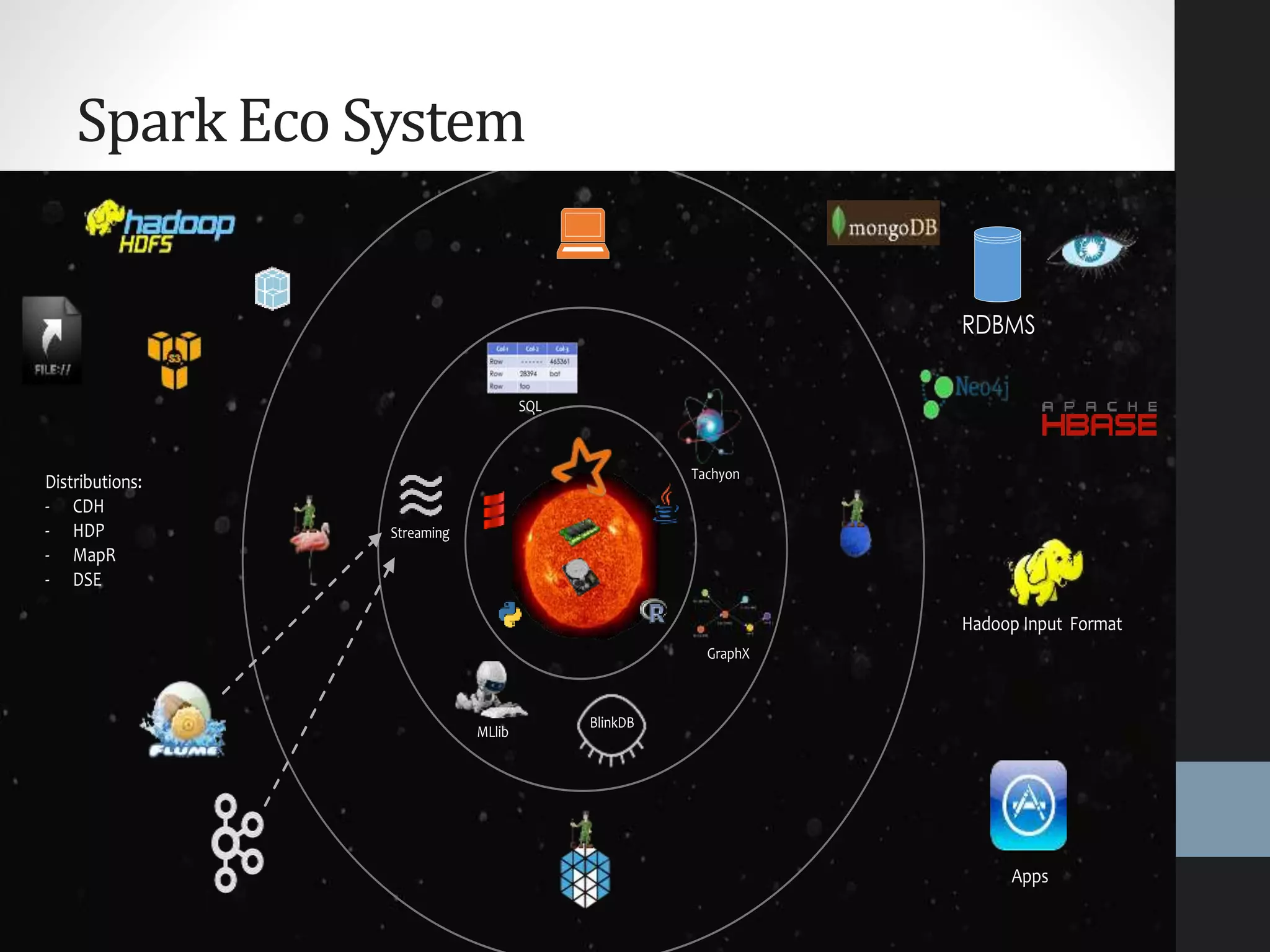 Spark Eco System
RDBMS
Streaming
SQL
GraphX
BlinkDB
Hadoop Input Format
Apps
Distributions:
- CDH
- HDP
- MapR
- DSE
Tachyon
MLlib
 