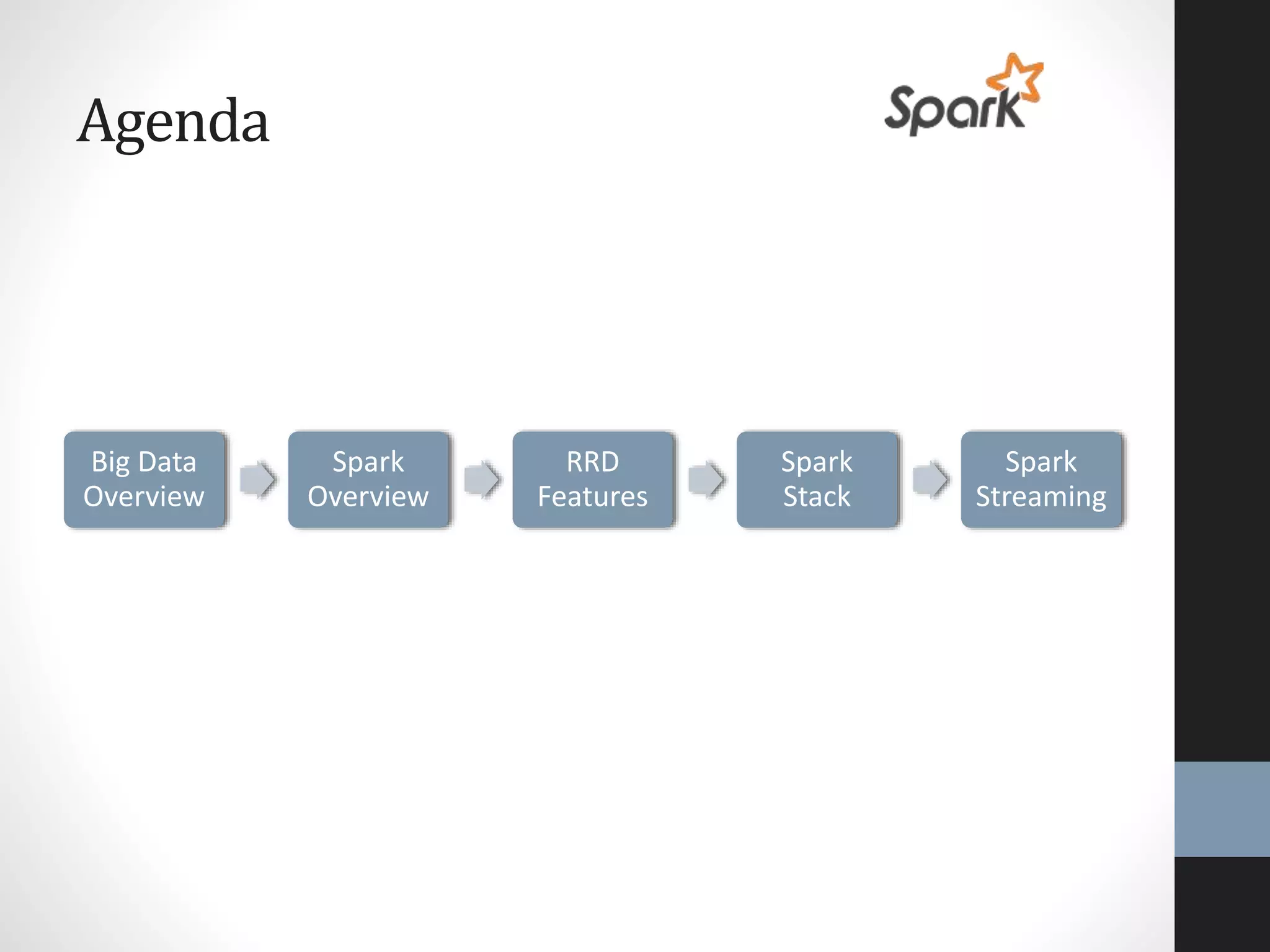 Agenda
Big Data
Overview
Spark
Overview
RRD
Features
Spark
Stack
Spark
Streaming
 