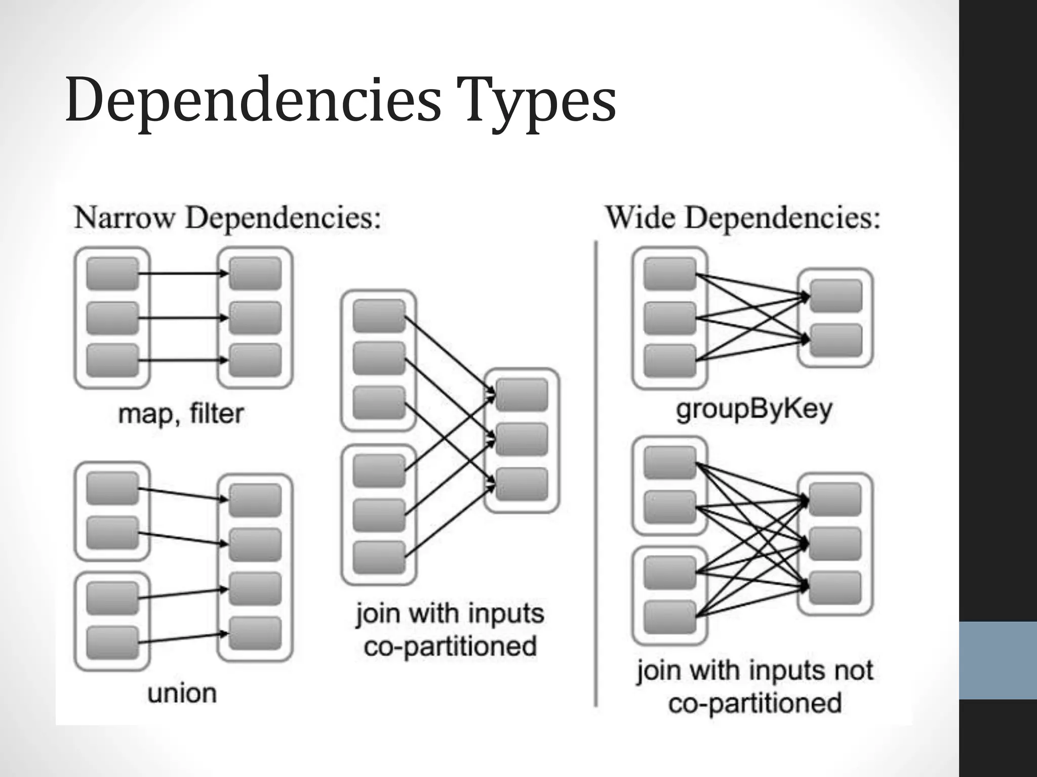 Dependencies Types
 