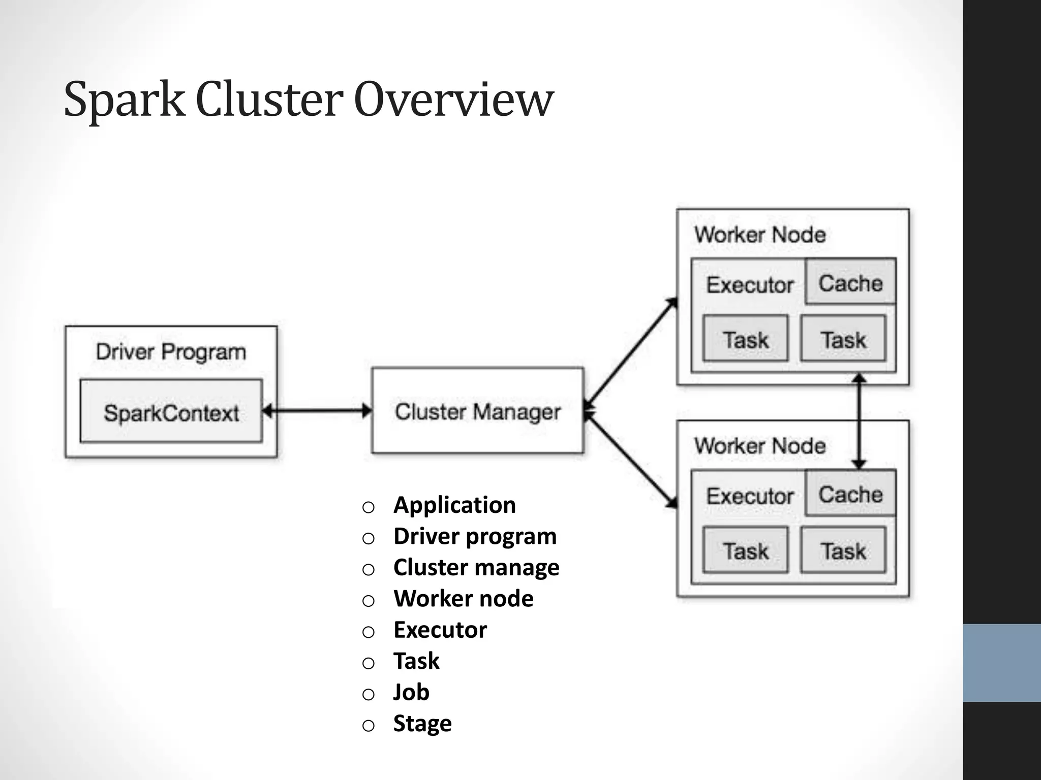 Spark Cluster Overview
o Application
o Driver program
o Cluster manage
o Worker node
o Executor
o Task
o Job
o Stage
 