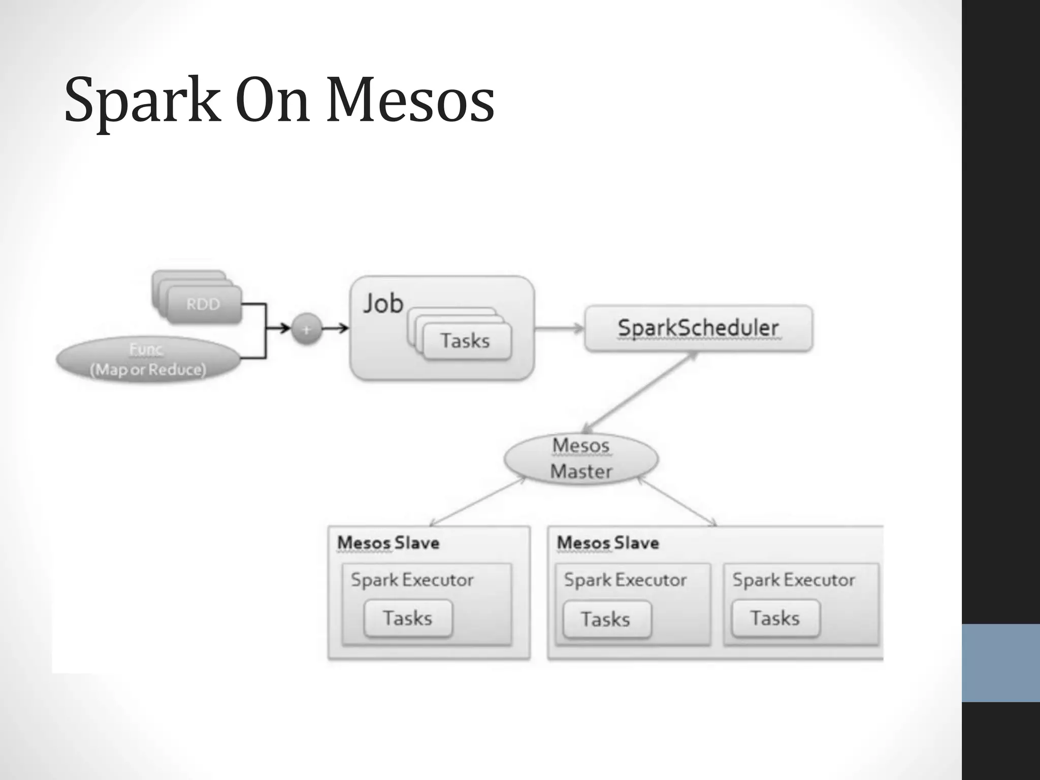 Spark On Mesos
 