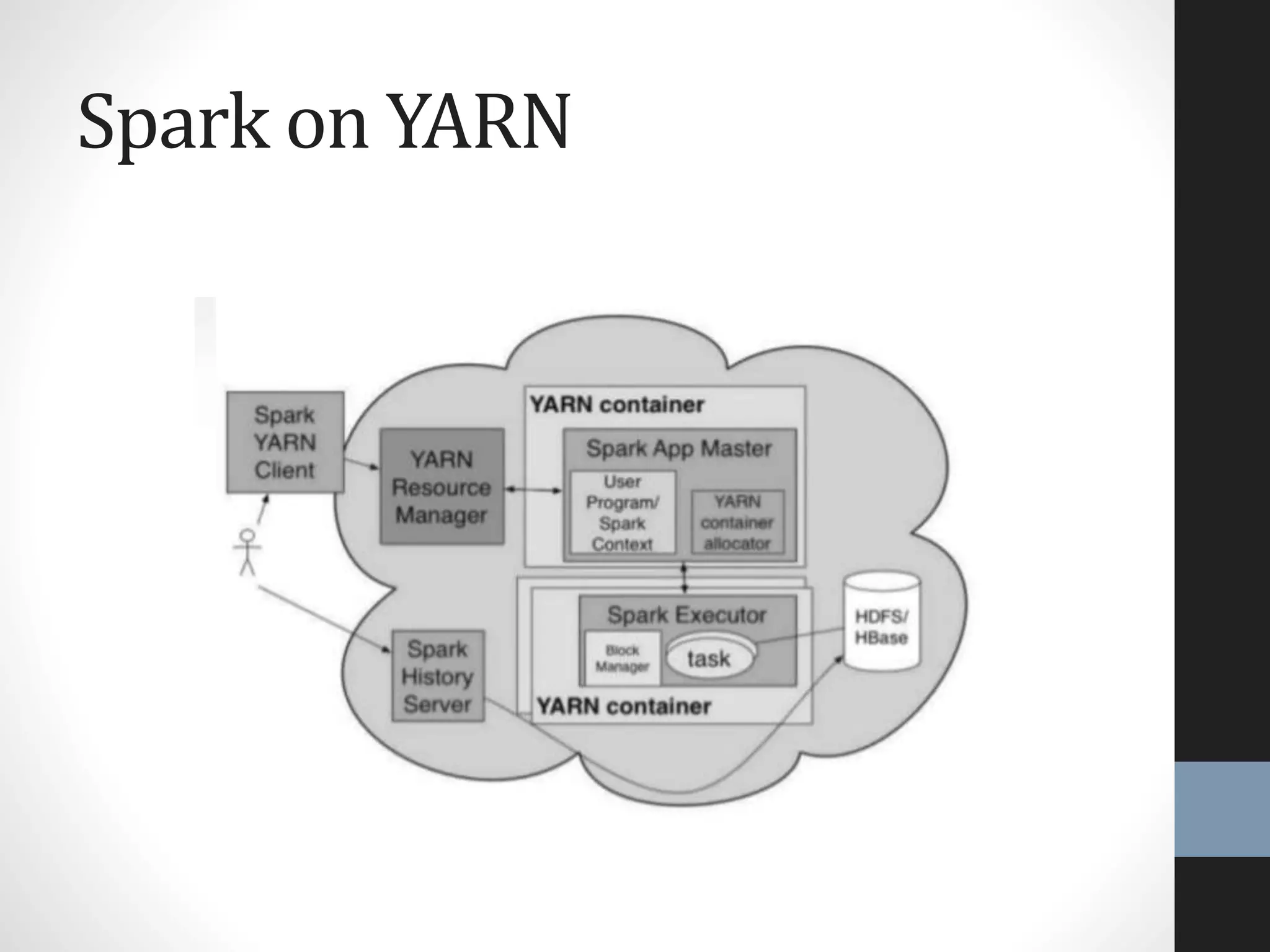 Spark on YARN
 
