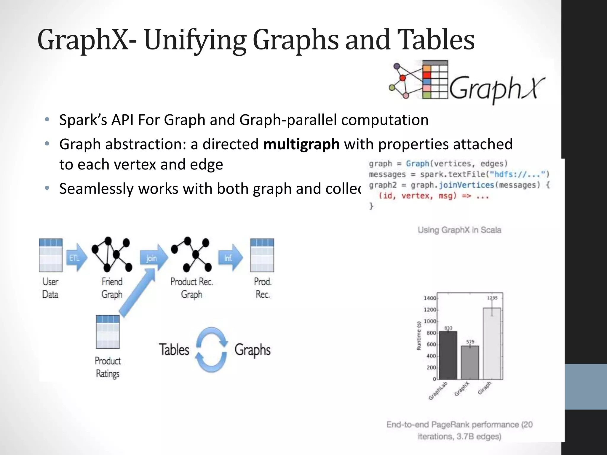 GraphX- Unifying Graphs and Tables
• Spark’s API For Graph and Graph-parallel computation
• Graph abstraction: a directed multigraph with properties attached
to each vertex and edge
• Seamlessly works with both graph and collections
 