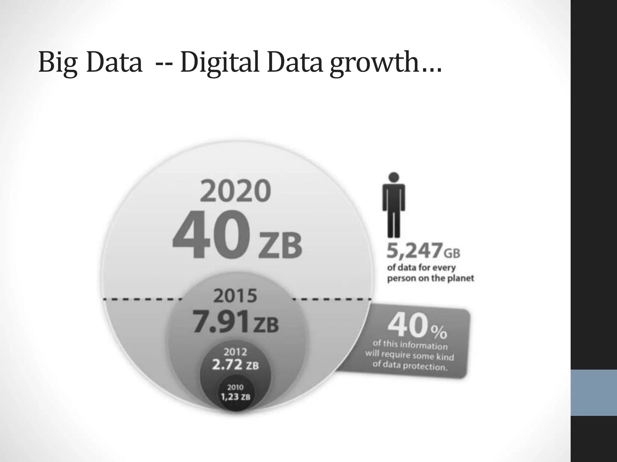 Big Data -- Digital Data growth…
 
