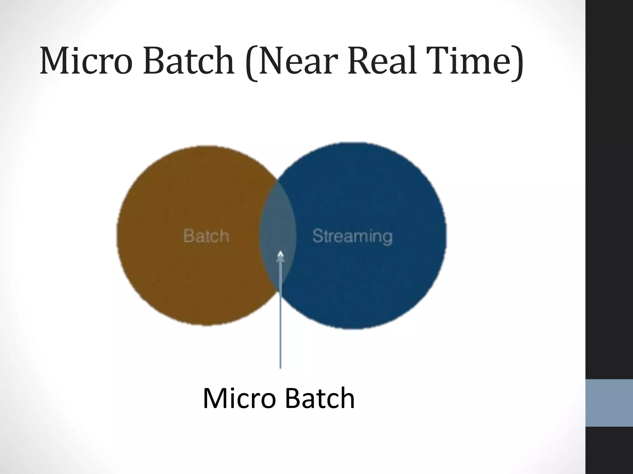Micro Batch (Near Real Time)
Micro Batch
 