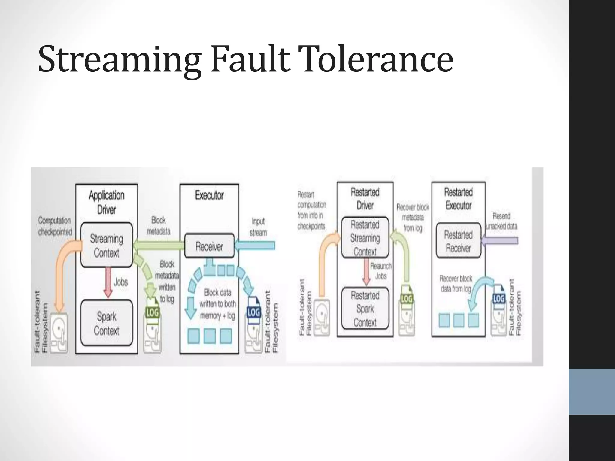 Streaming Fault Tolerance
 