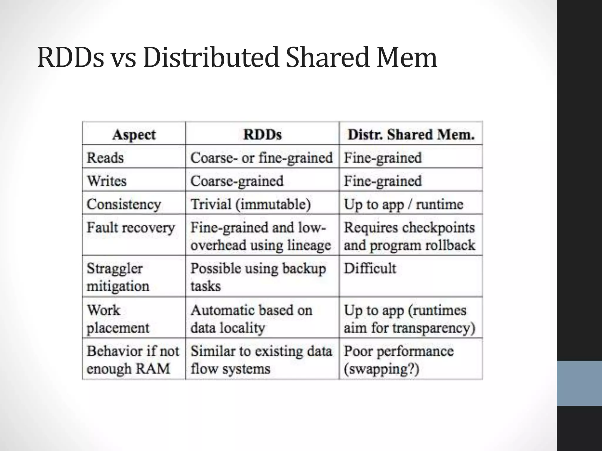 RDDs vs Distributed Shared Mem
 