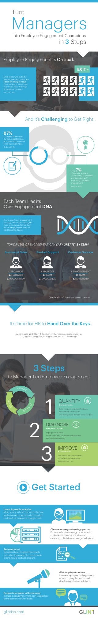 Employee Engagement is Critical.
And it’s Challenging to Get Right.
Each Team Has its
Own Engagement DNA
According to a 2013 Bain & Co. study, in the most successful employee
engagement programs, managers—not HR—lead the charge.
It’s Time for HR to Hand Over the Keys.
3 Steps
to Manager-Led Employee Engagement
Invest in people analytics
Make sure you have resources that are
well-informed about the data needed
to drive true employee engagement.
A one-size-fits-all engagement
strategy won’t work. Managers
must take ownership for their
teams' engagement levels or
risk losing top talent.
Choose a strong technology partner
Partner with a technology provider with
sophisticated analytics and a user
experience that drives manager adoption.
Be transparent
Be open about engagement levels
and what they mean for your people.
Share results and action plans.
Give employees a voice
Involve employees in the process
of interpreting the results and
developing effective solutions.
Only 7%
of companies rate
themselves as “excellent”
at measuring and
improving employee
engagement.
(Deloitte 2015)
QUANTIFY
IMPROVE
DIAG
N
OSE
DIAGNOSE
Highlight focus areas
Enable drill-down for deeper understanding
Make prioritization easy
2
IMPROVE
Use data to fuel conversations
Collaborate on action plans
Recognize success
3
QUANTIFY
Gather frequent employee feedback
Provide team-specific data
Give managers on-demand access to data
1
Get Started
Support managers in the process
Include engagement metrics in leadership
development conversations.
glintinc.com
1. PROSPECTS
2. FEEDBACK
3. RECOGNITION
Business & Sales Product Support
1. MANAGER
2. TEAM
3. EXCELLENCE
Customer Success
1. EMPOWERMENT
2. TEAM
3. LEADERSHIP
EXIT >
Employees who indicate
low engagement levels are
12x more likely to leave
their company in the next
year than those with high
engagement scores.
(Glint client data)
87%
of organizations cite
culture, engagement,
and retention as one of
their top challenges.
(Deloitte 2015)
TOP DRIVERS OF ENGAGEMENT CAN VARY GREATLY BY TEAM
Glint data from 3 teams at a single organization.
Give them the data
Help them understand
Encourage action
Managersinto Employee Engagement Champions
in 3 Steps
Turn
 