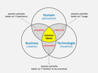 Humain
(désirabilité)
Technologie
(faisabilité)
Business
(viabilité)
empathie créativité
rationalité
solution
idéale
solution partielle
basée sur l’expérience
solution partielle
basée sur l’usage
solution partielle
basée sur l’intellect et les processus
 