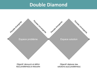 Espace problème Espace solution
Objectif: découvrir et définir
le(s) problème(s) à résoudre
Objectif: élaborer des
solutions au(x) problème(s)
Double Diamond
 