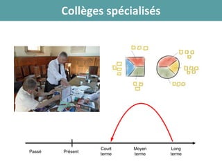 Collèges spécialisés
Passé Présent
Court
terme
Moyen
terme
Long
terme
 
