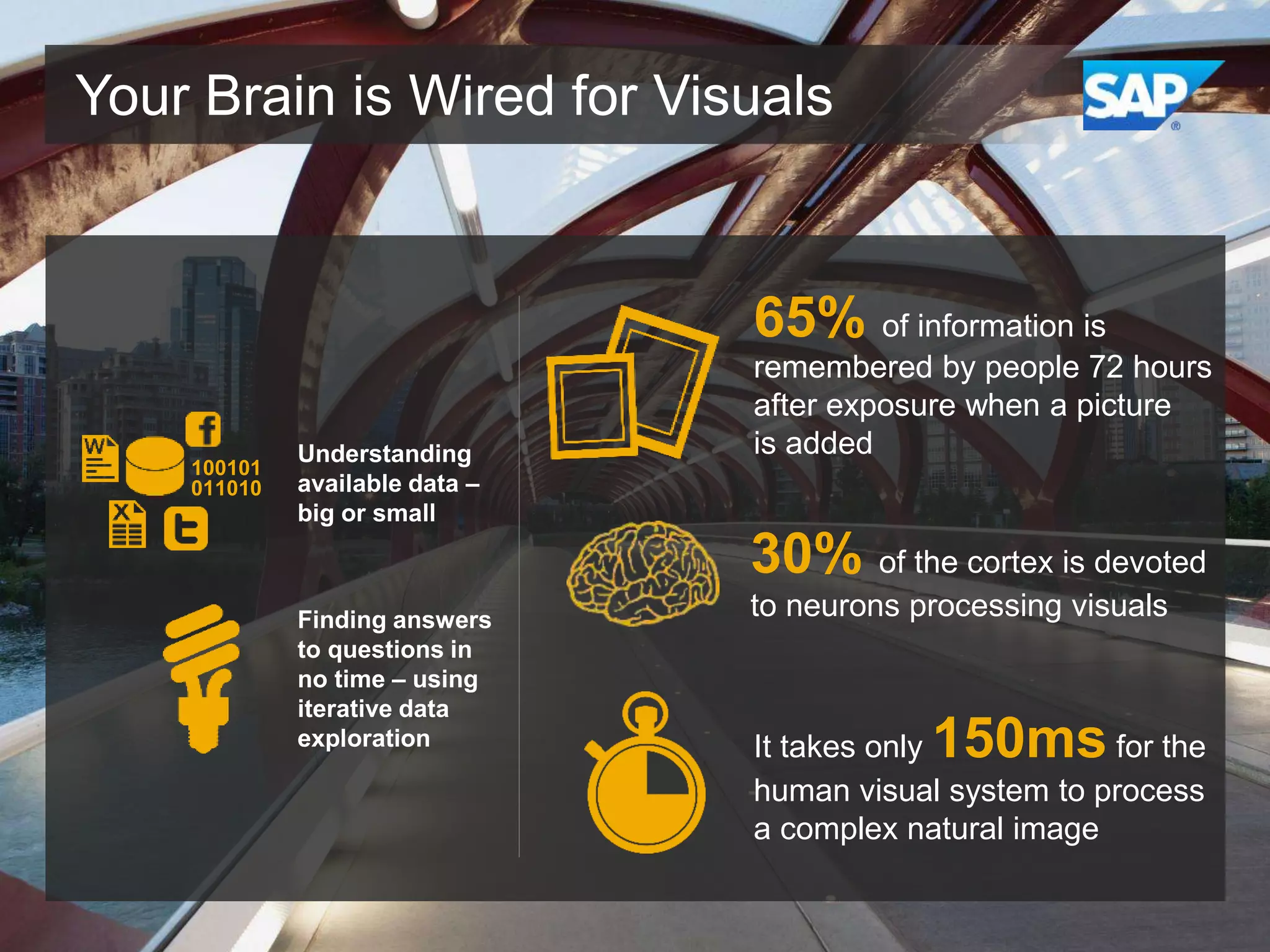 Your Brain is Wired for Visuals

65% of information is
100101
011010

Understanding
available data –
big or small

remembered by people 72 hours
after exposure when a picture
is added

30% of the cortex is devoted
Finding answers
to questions in
no time – using
iterative data
exploration

to neurons processing visuals

150ms

It takes only
for the
human visual system to process
a complex natural image

 