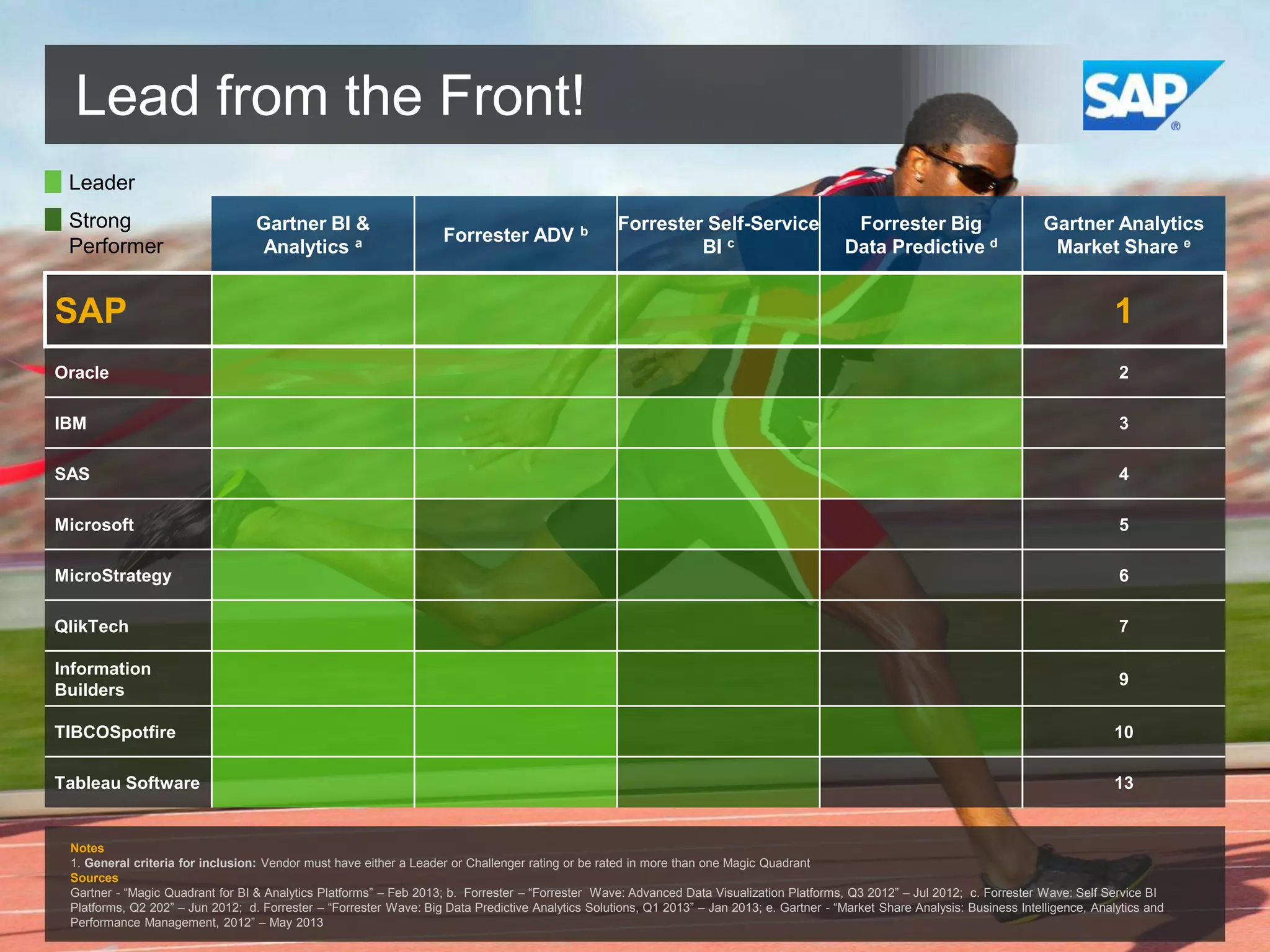 Lead from the Front!
Leader
Strong
Performer

Gartner BI &
Analytics a

Forrester ADV

b

Forrester Self-Service
BI c

Forrester Big
Data Predictive d

Gartner Analytics
Market Share e

SAP

1

Oracle

2

IBM

3

SAS

4

Microsoft

5

MicroStrategy

6

QlikTech

7

Information
Builders

9

TIBCOSpotfire

10

Tableau Software

13

Notes
1. General criteria for inclusion: Vendor must have either a Leader or Challenger rating or be rated in more than one Magic Quadrant
Sources
Gartner - “Magic Quadrant for BI & Analytics Platforms” – Feb 2013; b. Forrester – “Forrester Wave: Advanced Data Visualization Platforms, Q3 2012” – Jul 2012; c. Forrester Wave: Self Service BI
Platforms, Q2 202” – Jun 2012; d. Forrester – “Forrester Wave: Big Data Predictive Analytics Solutions, Q1 2013” – Jan 2013; e. Gartner - “Market Share Analysis: Business Intelligence, Analytics and
Performance Management, 2012” – May 2013

 