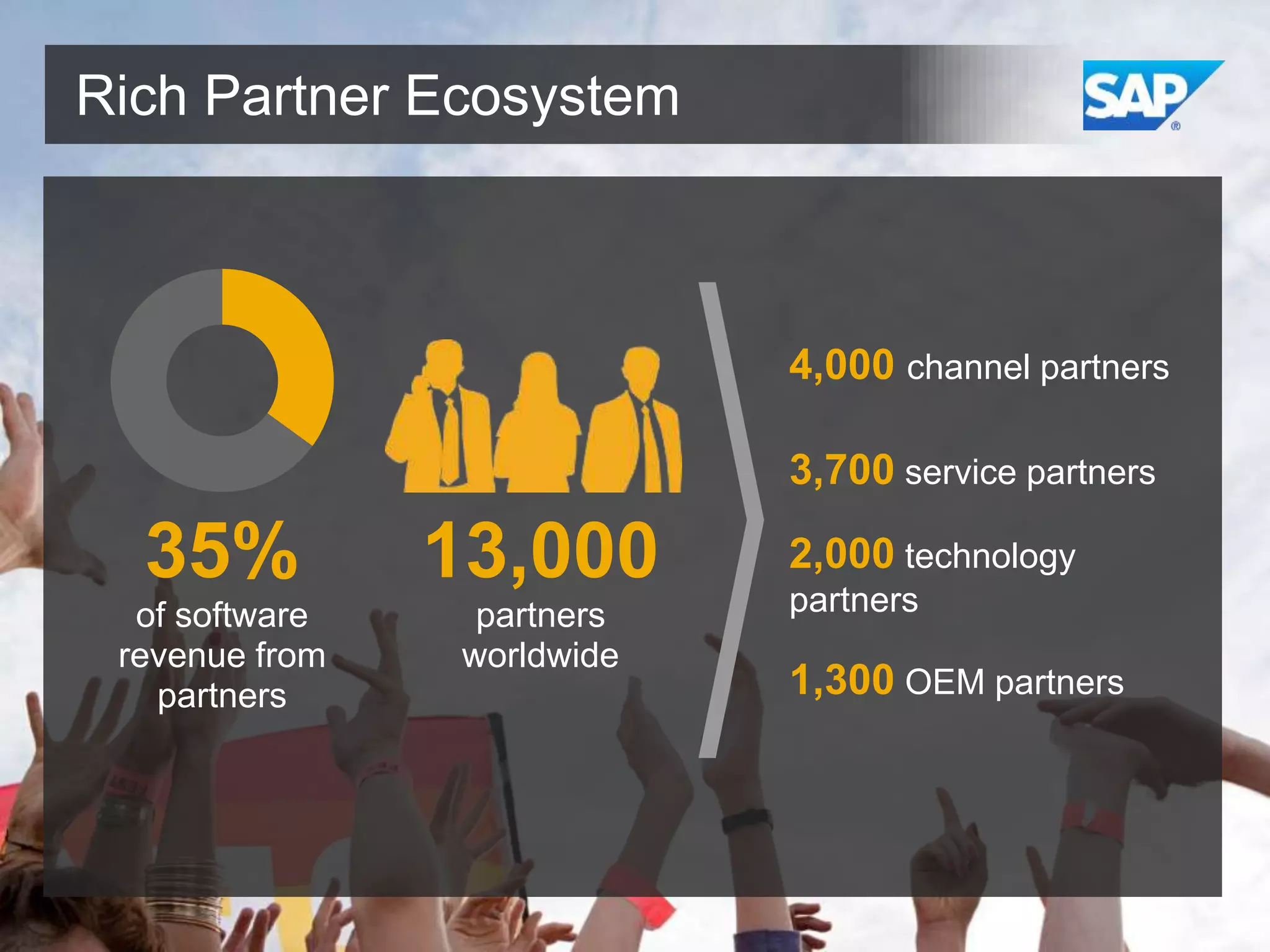 Rich Partner Ecosystem

4,000 channel partners
3,700 service partners

35%

13,000

of software
revenue from
partners

partners
worldwide

2,000 technology
partners

1,300 OEM partners

 