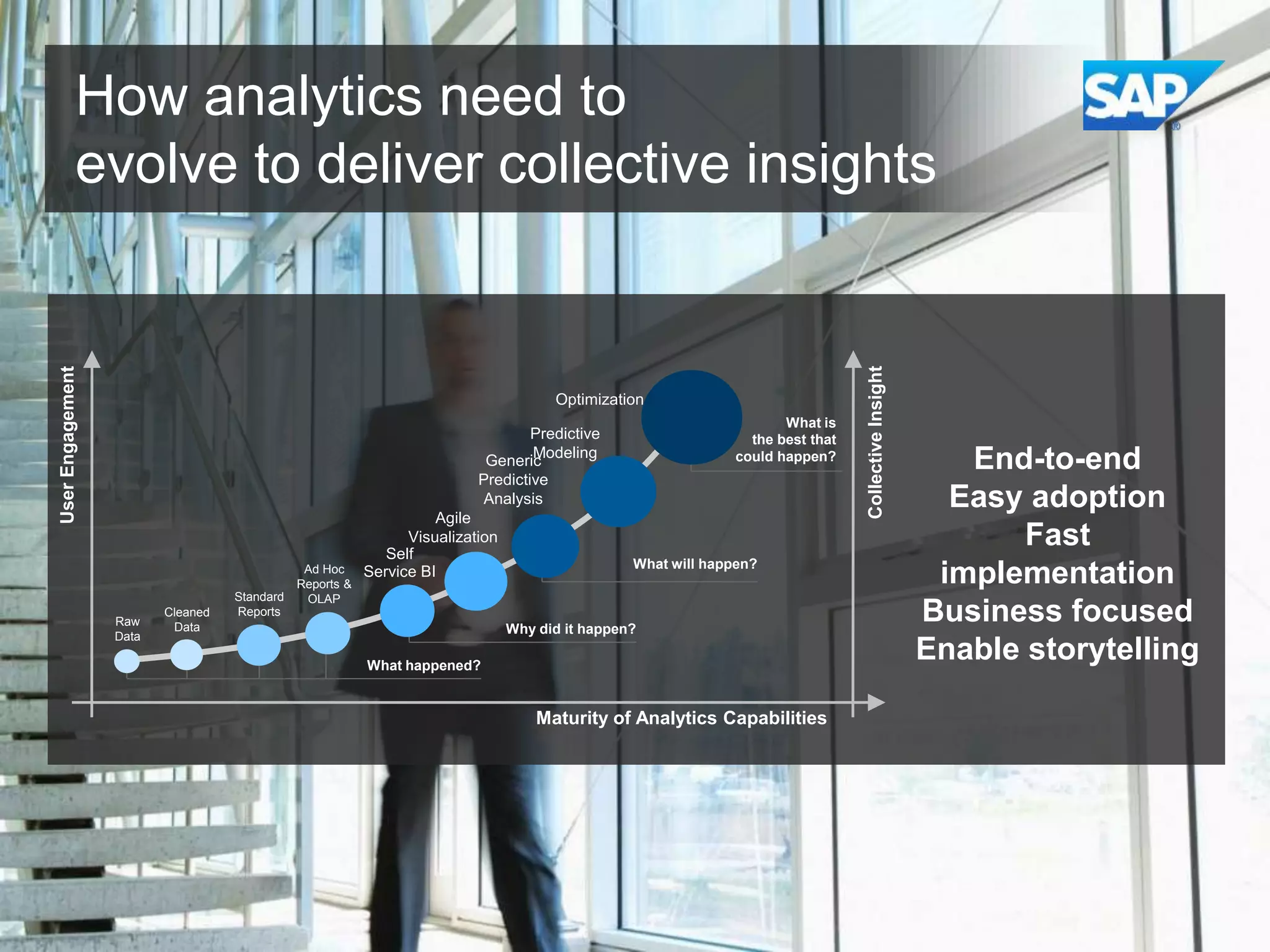 Optimization
What is
the best that
could happen?

Predictive
Modeling
Generic
Predictive
Analysis

Raw
Data

Cleaned
Data

Standard
Reports

Ad Hoc
Reports &
OLAP

Agile
Visualization
Self
Service BI

What will happen?

Why did it happen?
What happened?

Maturity of Analytics Capabilities

Collective Insight

User Engagement

How analytics need to
evolve to deliver collective insights

End-to-end
Easy adoption
Fast
implementation
Business focused
Enable storytelling

 