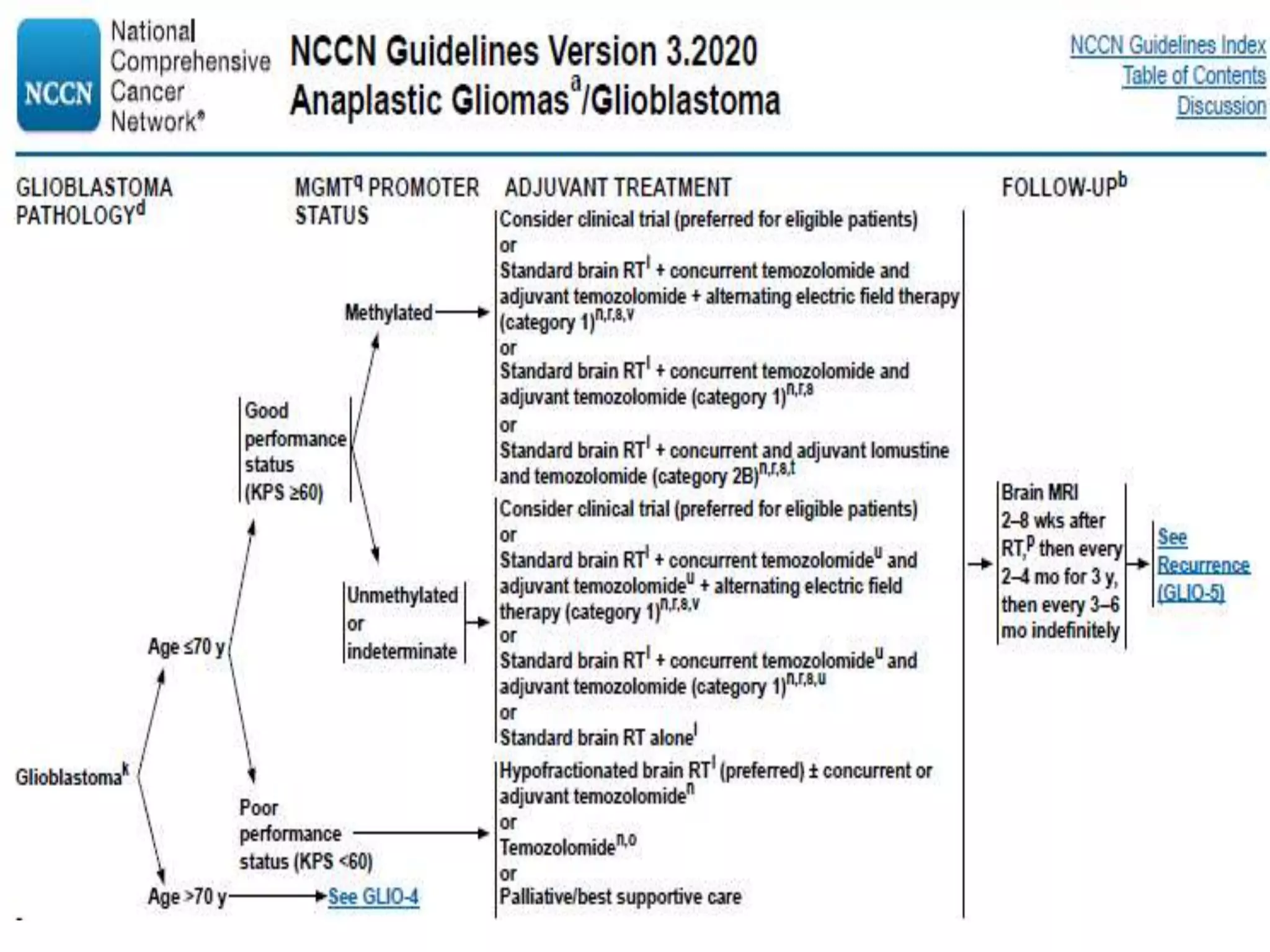 Glioblastoma multiforme (GBM) Radiotherapy planning and management ...