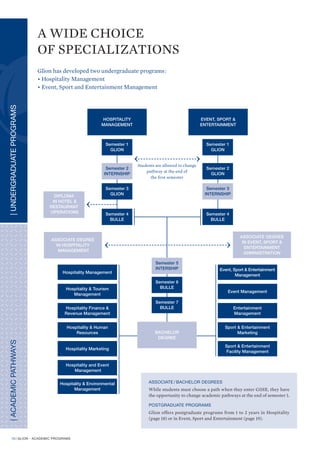 H O S P I TA L I T Y P R O G R A M S
                                                                                  Postgraduate
                                 POST GRADUATE PROGRAMS (1 to 2 years)

                                                                                                                          Semester
                                                                     Semester 1      Semester 2           Semester 3
                                                                                                                         Internship


                                                                                          A*                 B*
                              The post graduate programs offer students who are looking for a career change, the opportunity to learn the fundamental
                              skills and knowledge of the hospitality industry. These programs are tailor-made according to the student’s previous
                              experience and the objective he/she wishes to achieve. Employers particularly appreciate the diverse background and
                              experience of post graduate students.

                              A* POST GRADUATE DIPLOMA IN HOSPITALITY ADMINISTRATION
                                 2 taught semesters (12 courses) plus 1 internship in the industry
                              B* POST GRADUATE HIGHER DIPLOMA IN HOSPITALITY MANAGEMENT
                                 3 taught semesters (18 courses) plus 1 internship in the industry

                              Note: students with work experience and no bachelor degree will be awarded a Professional Development Diploma or Higher
                              Diploma depending on the program chosen in place of the Post Graduate Diploma or Higher Diploma.
                              ** Depending on entry date, students will begin their semester either on Glion or Bulle Campuses (Winter intake: Glion
P O S T G R A D U AT E




                              Campus, Summer Intake: Bulle Campus)


                              COURSE CHOICES
                                                                  Semesters 1 & 2

                                                                 • Contemporary issues in Hospitality
                                                                   Craft Based Learning - Kitchen and Restaurant
                                                                 • Introduction to Food and Beverage
                                                                 • Food and Beverage Administration Practices
                               Professional Development          • Food & Beverage Management
                                                                   and Entrepreneurship
                                                                 • Facilities Management
                                                                 • Rooms Division
                                                                 • Operations Management
                                                                 • Rooms Division Management

                                                                 •   Basic Accounting s
                                                                 •   Principles of Strategic Management
                                                                 •   Business Planning
                                                                 •   Hospitality Supervision
                               Entrepreneurship                  •   Customer Service
                                                                 •   Advanced Accounting Principles
                                                                 •   Managing Events
                                                                 •   Financial Management I
                                                                 •   Marketing

                                                                 •   Information Technology
                                                                 •   Foreign Language
                               General Education                 •   English
                                                                 •   Advanced Information Technology
                                                                 •   Communication



                              Note : For Semester 3 of the Post Graduate Higher Diploma, students are required to choose a total of 6 courses from semesters 4, 6 and 7 of
                              the hospitality pathway. Internships will be taken after the final semester on campus.
                              These course titles are guide lines and subject to change at any time.


                         10
 