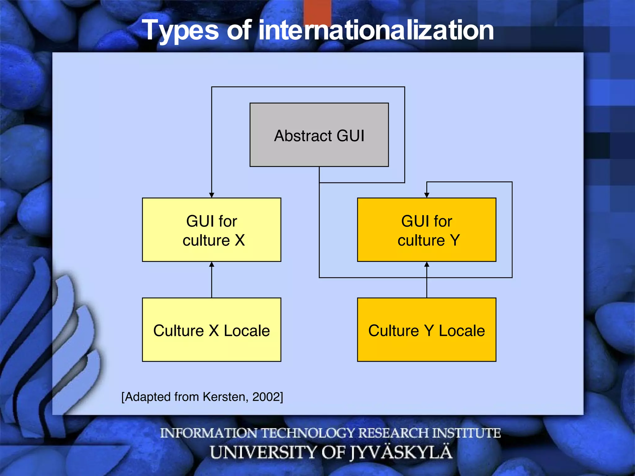 Types of internationalization GUI for  culture X GUI for  culture Y Culture X Locale Culture Y Locale Abstract GUI [Adapted from Kersten, 2002] 