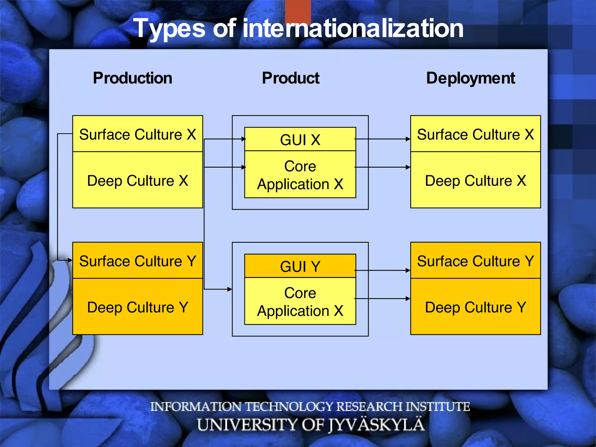 Types of internationalization Deep Culture X Surface Culture X GUI X Core Application X Deep Culture X Surface Culture X Production Product Deployment Deep Culture Y Surface Culture Y GUI Y Core Application X Deep Culture Y Surface Culture Y 