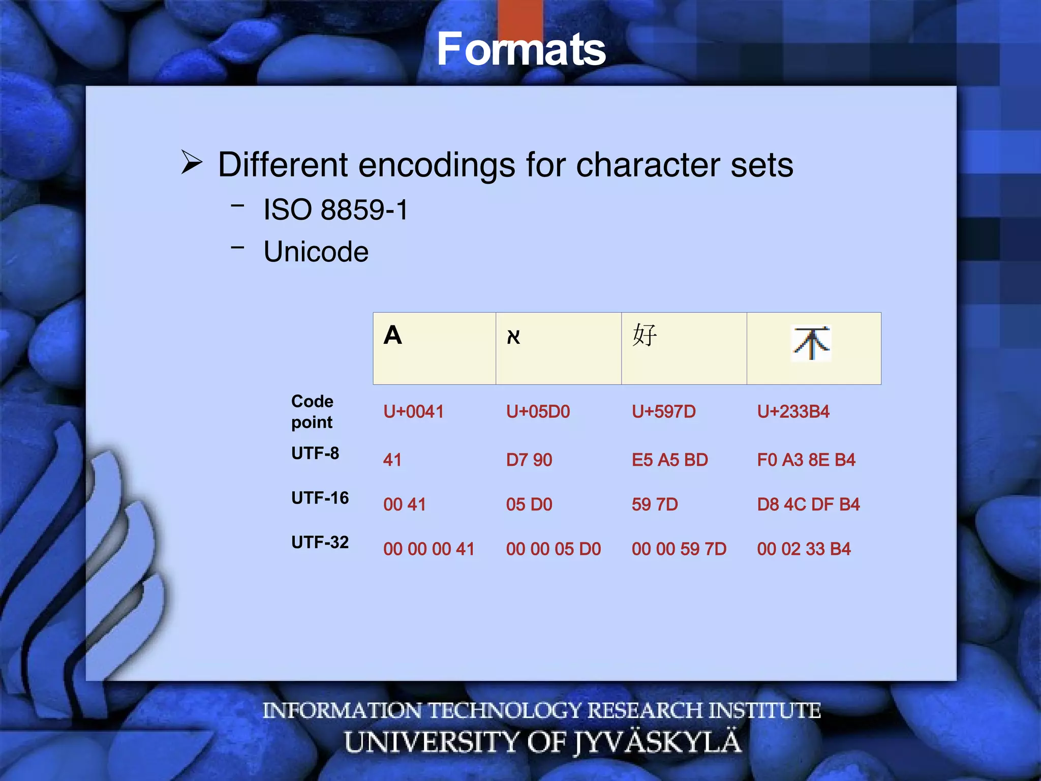 Formats Different encodings for character sets ISO 8859-1 Unicode 00 02 33 B4 00 00 59 7D 00 00 05 D0 00 00 00 41 UTF-32 D8 4C DF B4 59 7D 05 D0 00 41 UTF-16 F0 A3 8E B4 E5 A5 BD D7 90 41 UTF-8 U+233B4 U+597D U+05D0 U+0041 Code point      好 א A 