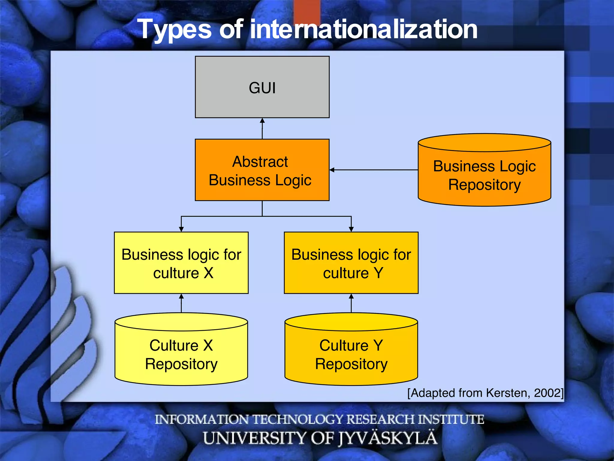 Types of internationalization Business logic for  culture X Business logic for  culture Y Abstract  Business Logic  [Adapted from Kersten, 2002] GUI Business Logic Repository Culture Y Repository Culture X Repository 