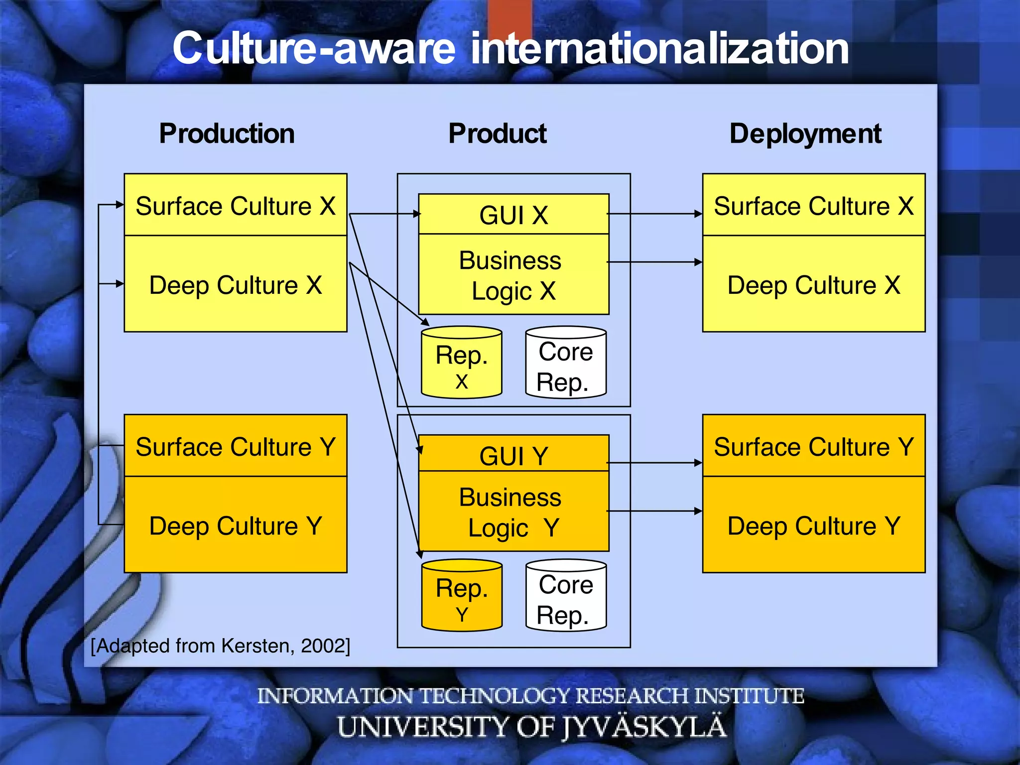 Culture-aware internationalization Deep Culture X Surface Culture X GUI X Business  Logic X Deep Culture X Surface Culture X Production Product Deployment [Adapted from Kersten, 2002] Core Rep.  Rep.  X Deep Culture Y Surface Culture Y GUI Y Business  Logic  Y Deep Culture Y Surface Culture Y Core Rep.  Rep.  Y 