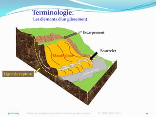 30/11/2015 Atelier sur les glissements de terrains des projets routiers Dr BEN DHIA M.H. 14
Ligne de rupture
Massif glissé
1er Escarpement
Bourrelet
Terminologie:
Les éléments d’un glissement
 
