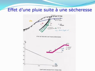 Effet d’une pluie suite à une sècheresse
 
