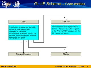 GLUE Schema  – Core entities   