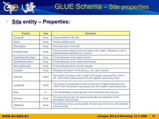 Site  entity – Properties: GLUE Schema  – Site properties   This attribute is to be used to publish info that does not fit in any other attribute of the site entity string OtherInfo VO sponsoring the site; the syntax should allow the expression of the percentage of sponsorship string Sponsor The URI identifying a web page with more information about this site uri Web The position of a place east or west of Greenwich, England measured from -180º to 180º with positive values going east and negative values going west real32 Longitude The position of a place north or south of the equator measured from -90º to 90º,  with positive values going north and negative values going south real32 Latitude Geographical location of this site (e.g., city, state, country) string Location E-mail addresses of the security manager string SecurityContact E-mail addresses of the system administrator string SysAdminContact E-mail addresses of the support service string UserSupportContact The main email contact for the site. Syntax rule: "mailto:" followed by a list of email addresses separated by a comma string EmailContact Short description of this site string Description Human-readable name string Name Unique Identifier of the Site string UniqueID Description Type Property 