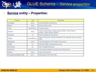 Service  entity – Properties: GLUE Schema  – Service properties   Authorization rule for this entity ACL_t AccessControlBase.Rule Owner of the service string Owner The timestamp related to last start time of this service dateTime_xs_t StartTime URL of detailed description uri Semantics URI of the WSDL describing the service uri WSDL Textual explanation for the status of the service string StatusInfo Status of the service. String enumeration: OK, Warning, Critical, Unknown, Other serviceStatus_t Status Network endpoint for this service uri Endpoint Version of the service: <major version number>.<minor version number>.<patch version number> string Version The service type serviceType_t Type Human-friendly name string Name Unique Identifier of this service string UniqueID Description Type Property 