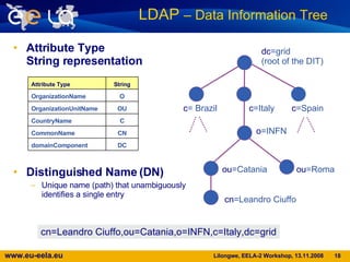 Attribute Type  String representation Distinguished Name (DN) Unique name (path) that unambiguously identifies a single entry LDAP  – Data Information Tree   dc =grid  (root of the DIT) c = Brazil  c =Italy  c =Spain o =INFN ou =Catania  ou =Roma cn =Leandro Ciuffo cn=Leandro Ciuffo,ou=Catania,o=INFN,c=Italy,dc=grid DC domainComponent CN CommonName C CountryName OU OrganizationUnitName O OrganizationName String Attribute Type 