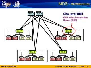 MDS  - Architecture Site level BDII  Grid Index Information Server (GIIS) 