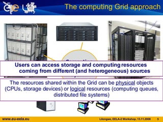Users can access storage and computing resources  coming from different (and heterogeneous) sources The computing Grid approach Computing   Grid  System The resources shared within the Grid can be  physical  objects (CPUs, storage devices) or  logical  resources (computing queues, distributed file systems) 