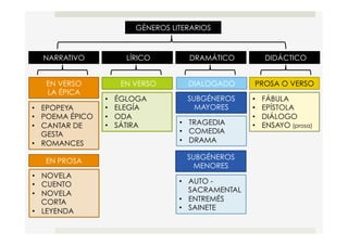 GÉNEROS LITERARIOS
NARRATIVO LÍRICO DRAMÁTICO
EN VERSO
LA ÉPICA
EN PROSA
•  EPOPEYA
•  POEMA ÉPICO
•  CANTAR DE
GESTA
•  ROMANCES
•  NOVELA
•  CUENTO
•  NOVELA
CORTA
•  LEYENDA
EN VERSO
•  ÉGLOGA
•  ELEGÍA
•  ODA
•  SÁTIRA •  TRAGEDIA
•  COMEDIA
•  DRAMA
•  AUTO -
SACRAMENTAL
•  ENTREMÉS
•  SAINETE
SUBGÉNEROS
MAYORES
SUBGÉNEROS
MENORES
DIDÁCTICO
•  FÁBULA
•  EPÍSTOLA
•  DIÁLOGO
•  ENSAYO (prosa)
DIALOGADO PROSA O VERSO
 