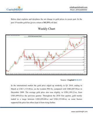 info@capitalheight.com
                                                                        Phone- (0731)4295950




Below chart explains and decipher the net change in gold prices in recent past. In the
                         deciphers                                        past
past 19 months gold has given a return of 83.35% till date.
                old


                                      Weekly Chart

                      161% Retracement level




                                                              Source - CapitalHEIGHT
                                                                       Capital

In the international market the gold price edged up modestly in Q1 2010, ending in
                      arket
March at US$ 1,115.50/oz, on the London PM fix, compared with US$1,087.50/oz in
December 2009. The average gold price also rose slightly, to US$1,109.12/oz, from
US$1,099.63/oz the previous quarter. Throughout the 2010 first quarter, gold mostly
traded in a range between US$1,058.00/oz and US$1,153.00/oz, as some factors
supported the price but others kept it from rising further.



                                                                         www.capitalheight.com
 