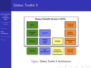 Globus Toolkit 5

gLite Adminis-
    tration
  Workshop
     2010

S. Freitag, F.
  Feldhaus

Overview

Grid
middleware

Plan for Today

Services




                            Figure: Globus Toolkit 5 Architecture
 