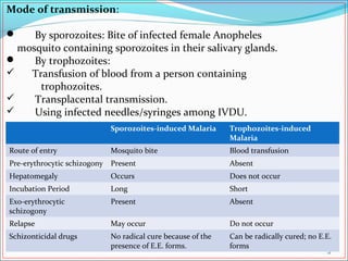 Mode of transmission:
 By sporozoites: Bite of infected female Anopheles
mosquito containing sporozoites in their salivary glands.
 By trophozoites:
 Transfusion of blood from a person containing
trophozoites.
 Transplacental transmission.
 Using infected needles/syringes among IVDU.
5
Sporozoites-induced Malaria Trophozoites-induced
Malaria
Route of entry Mosquito bite Blood transfusion
Pre-erythrocytic schizogony Present Absent
Hepatomegaly Occurs Does not occur
Incubation Period Long Short
Exo-erythrocytic
schizogony
Present Absent
Relapse May occur Do not occur
Schizonticidal drugs No radical cure because of the
presence of E.E. forms.
Can be radically cured; no E.E.
forms
 