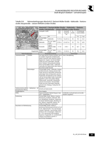 99
PLANUNGSBUERO RICHTER-RICHARD
Stadt Bergisch Gladbach - Lärmaktionsplan
GL_LAP_2014-02-25.doc
Tabelle 9.6: Rahmenbedingungen Abschnitt 2, Dechant-Müller-Straße – Kalkstraße – Stations-
straße (Hauptstraße – Johann-Wilhelm-Lindlar-Straße)
Abschnitt 2, Dechant-Müller-Straße – Kalkstraße – Stations-
straße (Hauptstraße – Johann-Wilhelm-Lindlar-Straße)
Lärmquelle: Straße Fassadenpegel
maximal [dB(A)]
von bis
DTV
[Kfz]
Lkw-Anteil
Tag/ Nacht
[%]
Vzul
[km/h]
Lden Lnight
Dechant-Müller-
Straße
Kalkstraße 11.213+x 1,6±x/3,1±x 50 72,3 62,2
Kalkstraße
An der Gohrs-
mühle
8.742+x 3,2+x/2,7±x 50 71,0 60,9
Poststraße
Johann-
Wilhelm-Lindlar-
Straße
11.142 2,9/2,7 40 66,7 56,6
Hauptstraße
Dechant-Müller-
Straße
An der Gohrs-
mühle
9.457-x 3,7-x/3,2-x 50 70,3 60,2
Rahmenbedingungen Bestandsbeschreibung Anmerkungen
Fahrbahn Von Süden wird der Verkehr in gerader Linie in
die nördliche Hauptstraße (Einbahnstraße)
geleitet. Ansonsten stark reduzierter Einmün-
dugsbereich, Hauptstr. Von Dechant-Müller-
Straße bis An der Gohrsmühle: einstreifig,
breite Fahrbahn, Parkraumbewirtschaftung;
Achse Dechant-Müller-Straße – Kalkstraße:
zweistreifig. Auf Stationsstraße hoher Anteil an
Busverkehr (Zufahrt Bushof).
Keine FahrradführungStraßeninfrastruktur
Nebenanlagen Dechant-Müller-Straße – Kalkstraße: Gehweg
auf (Nord-)Ostseite, Radweg zwischen Kalk-
straße und An der Gohrsmühle auf Westseite.
unbefestigte Fläche mit Baumreihe zwischen
Hauptstraße und Kalkstraße auf der Südwest-
seite der Dechant-Müller-Straße, Deckschicht
abgefahren, jedoch ohne größere Mängel;
Stationsstraße: zweistreifig, Fahrbahnteiler
zwischen Kreisverkehren; Dechant-Müller-
Straße bis An der Gohrsmühle: Beidseitig
getrennte Geh-/ Radwege, Parkbuchten mit
Baumbeeten.
Straßenverkehrsrechtliche Maßnahmen mit
lärmmindernder Wirkung
40 km/h auf Stationsstraße
Unfallhäufigkeiten Keine Angaben
ÖPNV Angrenzend Bushof, Bahnhof Bergisch Glad-
bach – Stadtbahnlinie 11,
Schnittstelle, der Bushof wird von fast allen
Buslinien angefahren.
Realnutzung Dechant-Müller-Straße: Wohnen, Gewerbe,
Büronutzung, Grünfläche. Kalkstraße: Woh-
nen, Bahngelände, Restflächen. Stationsstra-
ße Bushof, Bahnhofsvorplatz, RheinBerg Ga-
lerie, Wohnen. Hauptstraße: Wohnen, Ge-
schäfte im Erdgeschoss, Gastronomie
Baustruktur der Wohnbebauung Dechant-Müller-Straße: Eckhaus 4-
geschossig, Wohnnutzung beschränkt sich auf
4. OG, angrenzend drei 1- bis 2-geschossige
Gebäude. Kalkstraße: 2-geschossige Einfami-
lienhäuser teils in Hausgruppen. Stationsstra-
ße: 2- bis 3-geschossig, unterschiedliche
Bauweisen, Hauptstraße: Ein- und Mehrfamili-
enhäuser verschiedener Epochen, 3-
geschossig, Hausgruppen
 