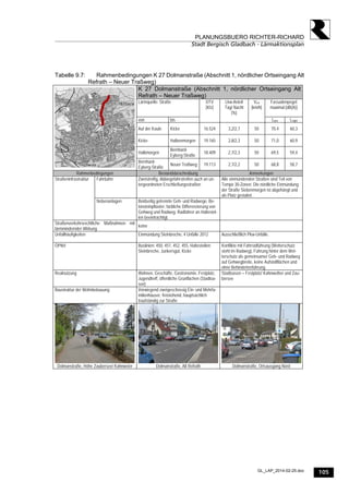 105
PLANUNGSBUERO RICHTER-RICHARD
Stadt Bergisch Gladbach - Lärmaktionsplan
GL_LAP_2014-02-25.doc
Tabelle 9.7: Rahmenbedingungen K 27 Dolmanstraße (Abschnitt 1, nördlicher Ortseingang Alt
Refrath – Neuer Traßweg)
K 27 Dolmanstraße (Abschnitt 1, nördlicher Ortseingang Alt
Refrath – Neuer Traßweg)
Lärmquelle: Straße Fassadenpegel
maximal [dB(A)]
von bis
DTV
[Kfz]
Lkw-Anteil
Tag/ Nacht
[%]
Vzul
[km/h]
Lden Lnight
Auf der Kaule Kicke 16.524 3,2/2,7 50 70,4 60,3
Kicke Halbenmorgen 19.165 2,8/2,3 50 71,0 60,9
Halbmorgen
Bernhard-
Eyberg-Straße
18.409 2,7/2,3 50 69,5 59,4
Bernhard-
Eyberg-Straße
Neuer Traßweg 19.113 2,7/2,2 50 68,8 58,7
Rahmenbedingungen Bestandsbeschreibung Anmerkungen
Fahrbahn Zweistreifig, Abbiegefahrstreifen auch an un-
tergeordneten Erschließungsstraßen
Alle einmündenden Straßen sind Teil von
Tempo 30-Zonen. Die nördliche Einmündung
der Straße Siebenmorgen ist abgehängt und
als Platz gestaltet.
Straßeninfrastruktur
Nebenanlagen Beidseitig getrennte Geh- und Radwege, Be-
tonsteinpflaster, farbliche Differenzierung von
Gehweg und Radweg. Radfahrer an Haltestel-
len beeinträchtigt.
Straßenverkehrsrechtliche Maßnahmen mit
lärmmindernder Wirkung
keine
Unfallhäufigkeiten Einmündung Steinbreche, 4 Unfälle 2012 Ausschließlich Pkw-Unfälle.
ÖPNV Buslinien: 450, 451, 452, 455, Haltestellen:
Steinbreche, Junkersgut, Kicke
Konflikte mit Fahrradführung (Wetterschutz
steht im Radweg), Führung hinter dem Wet-
terschutz als gemeinsamer Geh- und Radweg
auf Gehwegbreite, keine Aufstellflächen und
ohne Behindertenführung.
Realnutzung Wohnen, Geschäfte, Gastronomie, Festplatz,
Jugendtreff, öffentliche Grünflächen (Stadtoa-
sen)
Stadtoasen = Festplatz/ Kahnweiher und Zau-
bersee
Baustruktur der Wohnbebauung Vorwiegend zweigeschossig Ein- und Mehrfa-
milienhäuser, freistehend, hauptsächlich
traufständig zur Straße
Dolmanstraße, Höhe Zaubersee/ Kahnweier Dolmanstraße, Alt Refrath Dolmanstraße, Ortsausgang Nord
 