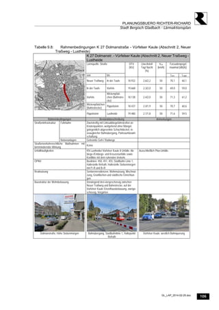 106
PLANUNGSBUERO RICHTER-RICHARD
Stadt Bergisch Gladbach - Lärmaktionsplan
GL_LAP_2014-02-25.doc
Tabelle 9.8: Rahmenbedingungen K 27 Dolmanstraße - Vürfelser Kaule (Abschnitt 2, Neuer
Traßweg - Lustheide)
K 27 Dolmanstr. - Vürfelser Kaule (Abschnitt 2, Neuer Traßweg -
Lustheide
Lärmquelle: Straße Fassadenpegel
maximal [dB(A)]
von bis
DTV
[Kfz]
Lkw-Anteil
Tag/ Nacht
[%]
Vzul
[km/h]
Lden Lnight
Neuer Traßweg In der Taufe 18.932 2,6/2,2 50 70,1 60,1
In der Taufe Vürfels 19.668 2,3/2,0 50 69,0 59,0
Vürfels
Wickenpfäd-
chen (Bahnstre-
cke)
18.138 2,4/2,0 50 71,3 61,2
Wickenpfädchen
(Bahnstrecke)
Pippelstein 18.437 2,4/1,9 50 70,7 60,6
Pippelstein Lustheide 19.480 2,1/1,8 50 71,6 59.5
Rahmenbedingungen Bestandsbeschreibung Anmerkungen
Fahrbahn Zweistreifig mit Linksabbiegefahrstreifen an
Knotenpunkten, weitgehend ohne Mängel,
gelegentlich abgesenkte Schachtdeckel, ni-
veaugleicher Bahnübergang, Parkraumbewirt-
schaftung
Straßeninfrastruktur
Nebenanlagen Getrennte Geh-/ Radwege
Straßenverkehrsrechtliche Maßnahmen mit
lärmmindernder Wirkung
Keine
Unfallhäufigkeiten KN Lustheide/ Vürfelser Kaule 8 Unfälle: Ab-
biege-/Einbiege- und Kreuzenunfälle sowie
Konflikte mit dem ruhenden Verkehr.
Ausschließlich Pkw-Unfälle.
ÖPNV Buslinien: 450, 451, 455, Stadtbahn Linie 1,
Haltestelle Refrath, Haltestelle Siebenmorgen
mit P+R und B+R
Realnutzung Seniorenresidenzen, Wohnnutzung, Mischnut-
zung, Grünflächen und städtische Einrichtun-
gen
Baustruktur der Wohnbebauung Vorwiegend drei-viergeschossig zwischen
Neuer Traßweg und Bahnstrecke, auf der
Vürfelser Kaule Einzelhausbebauung, zweige-
schossig, Vorgärten
Dolmanstraße, Höhe Siebenmorgen Bahnübergang, Stadtbahnlinie 1, Haltepunkt
Refrath
Vürfelser Kaule, westlich Bahnquerung
 