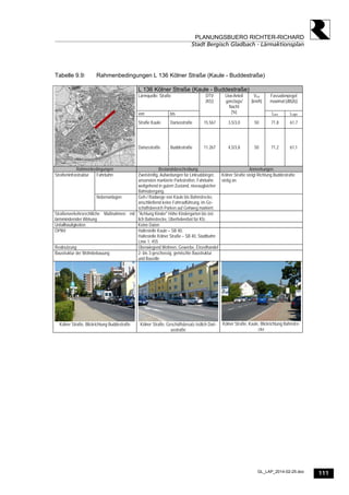 111
PLANUNGSBUERO RICHTER-RICHARD
Stadt Bergisch Gladbach - Lärmaktionsplan
GL_LAP_2014-02-25.doc
Tabelle 9.9: Rahmenbedingungen L 136 Kölner Straße (Kaule - Buddestraße)
L 136 Kölner Straße (Kaule - Buddestraße)
Lärmquelle: Straße Fassadenpegel
maximal [dB(A)]
von bis
DTV
[Kfz]
Lkw-Anteil
ganztags/
Nacht
[%]
Vzul
[km/h]
Lden Lnight
Straße Kaule Dariusstraße 15.567 3,5/3,0 50 71,8 61,7
Dariusstraße Buddestraße 11.267 4,5/3,8 50 71,2 61,1
Rahmenbedingungen Bestandsbeschreibung Anmerkungen
Fahrbahn Zweistreifig, Aufweitungen für Linksabbieger,
ansonsten markierte Parkstreifen, Fahrbahn
weitgehend in gutem Zustand, niveaugleicher
Bahnübergang.
Kölner Straße steigt Richtung Buddestraße
stetig an.
Straßeninfrastruktur
Nebenanlagen Geh-/ Radwege von Kaule bis Bahnstrecke,
anschließend keine Fahrradführung, im Ge-
schäftsbereich Parken auf Gehweg markiert.
Straßenverkehrsrechtliche Maßnahmen mit
lärmmindernder Wirkung
"Achtung Kinder" Höhe Kindergarten bis öst-
lich Bahnstrecke, Überholverbot für Kfz.
Unfallhäufigkeiten Keine Daten
ÖPNV Haltestelle Kaule – SB 40,
Haltestelle Kölner Straße – SB 40, Stadtbahn
Linie 1, 455
Realnutzung Überwiegend Wohnen, Gewerbe, Einzelhandel
Baustruktur der Wohnbebauung 2- bis 3-geschossig, gemischte Baustruktur
und Baustile
Kölner Straße, Blickrichtung Buddestraße Kölner Straße, Geschäftsbesatz östlich Dari-
usstraße
Kölner Straße, Kaule, Blickrichtung Bahnstre-
cke
 