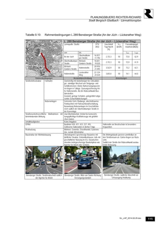 115
PLANUNGSBUERO RICHTER-RICHARD
Stadt Bergisch Gladbach - Lärmaktionsplan
GL_LAP_2014-02-25.doc
Tabelle 9.10: Rahmenbedingungen L 289 Bensberger Straße (An der Jüch – Lückerather Weg)
L 289 Bensberger Straße (An der Jüch – Lückerather Weg)
Lärmquelle: Straße Fassadenpegel
maximal [dB(A)]
von bis
DTV
[Kfz]
Lkw-Anteil
Tag/ Nacht
[%]
Vzul
[km/h]
Lden Lnight
An der Jüch
Oberheidkam-
per Straße
16.927-
17.792
2,7/2,3 50 73,0 62,9
Oberheidkamper
Straße
Richard-
Zanders-Straße
18.841-
19.020
2,7/2,3 50 72,0 61,9
Richard-
Zanders-Straße
Hüttenstraße
20.970-
21.093
3,5/2,9 50 73,2 63,1
Hüttenstraße
Lückerather
Weg
22.124-
24.424
3,8/3,0 50 74,1 64,0
Rahmenbedingungen Bestandsbeschreibung Anmerkungen
Fahrbahn Zweistreifig mit Aufweitungen für Linksabbie-
ger, ständiger Wechsel von Steigungs- und
Gefällestrecken. Kleine Nahversorgungszent-
ren liegen in Tallage. Querungssicherung Hö-
he Hüttenstraße. Ab Am Rübezahlwald Bus-
fahrstreifen.
Zustand: geringe Schäden, gelegentlich abge-
senkte Schachtabdeckungen
Straßeninfrastruktur
Nebenanlagen Getrennte Geh-/ Radwege, abschnittsweise
Parkbuchten mit Parkraumbewirtschaftung,
Ausweitung Nebenanlagen im Geschäftsbe-
reich südlich der Oberheidkamper Straße in
der Kurvenlage.
Straßenverkehrsrechtliche Maßnahmen mit
lärmmindernder Wirkung
Lkw-Überholverbot, Verbot für kennzeich-
nungspflichtige Kraftfahrzeuge mit gefährli-
chen Gütern
Unfallhäufigkeiten Keine Angaben
ÖPNV Buslinien 420, 421, 423, 227, 455,
Zahlreiche Haltestellen in dichter Folge
Haltestelle vor Berufsschule ist besonders
frequentiert.
Realnutzung Wohnen, Gewerbe, Einzelhandel, Gastrono-
mie, soziale Infrastruktur
Baustruktur der Wohnbebauung Überwiegend 2-geschossige Bauweise mit
dörflicher Struktur, Einfamilienhäuser, teils mit
geschäftlicher Nutzung im EG. Dazwischen
einzelne mehrgeschossige Baukomplexe wie
Agentur für Arbeit oder Schulen.
Die Wohngebäude grenzen unmittelbar an
den Straßenraum an, Gärten liegen zur Rück-
seite.
Südlich der Straße Am Rübezahlwald auslau-
fende Bebauung.
Bensberger Straße, Straßenabschnitt südlich
der Agentur für Arbeit
Bensberger Straße, Blick von Süden Richtung
Versorgungsstandort
Bensberger Straße, südlicher Abschnitt vor
Ortsausgang Heidkamp
 